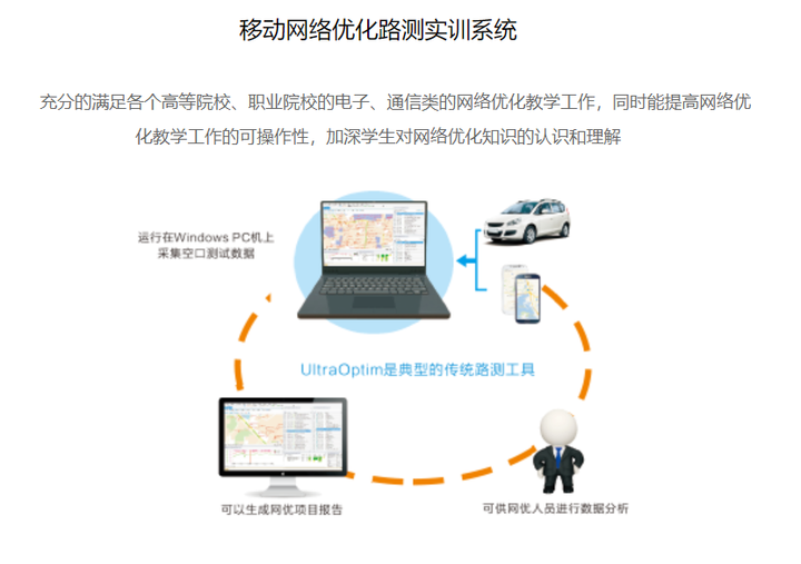 移動網(wǎng)絡優(yōu)化路測實訓系統(tǒng)